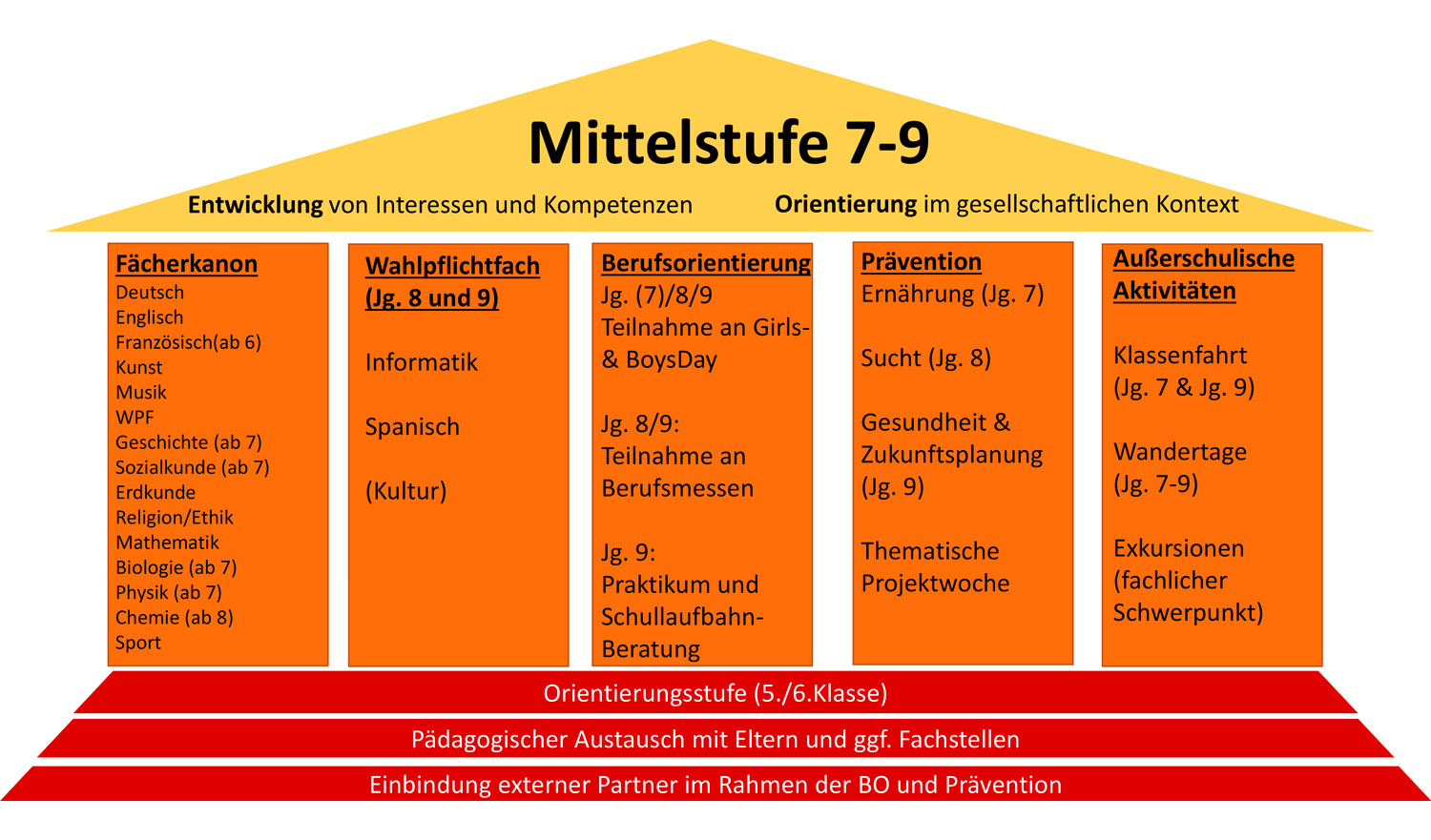 GGS Mittelstufe Pädagogisches Konzept