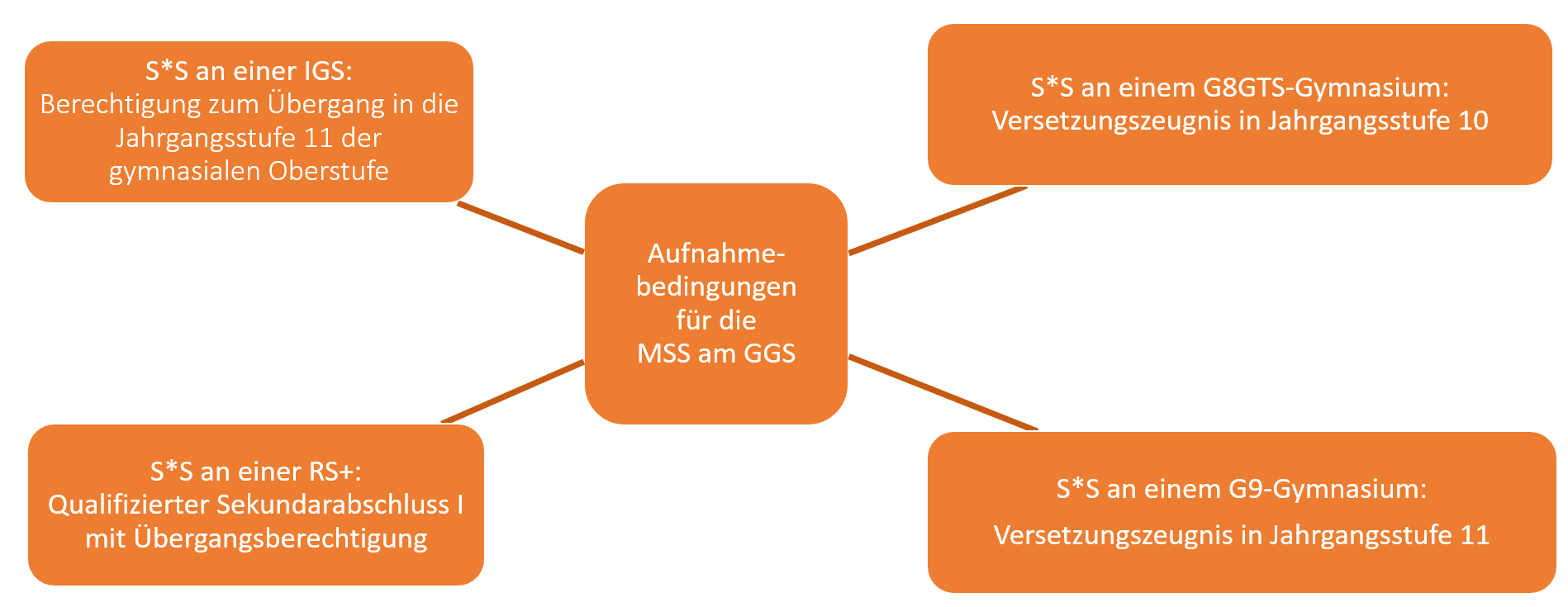 MSS Oberstufe Gymnasium Speicher Aufnahmebedingungen Grafik